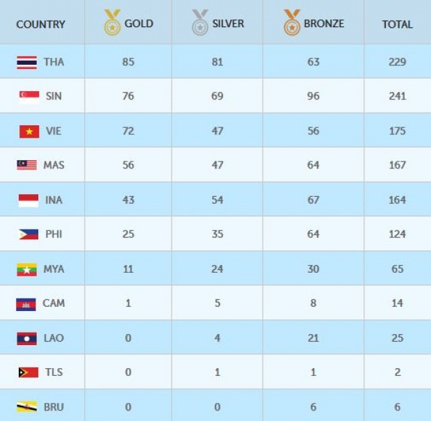 สรุปเหรียญซีเกมส์ 2015 อัพเดท 15.50 น.(14-06-2015) 
