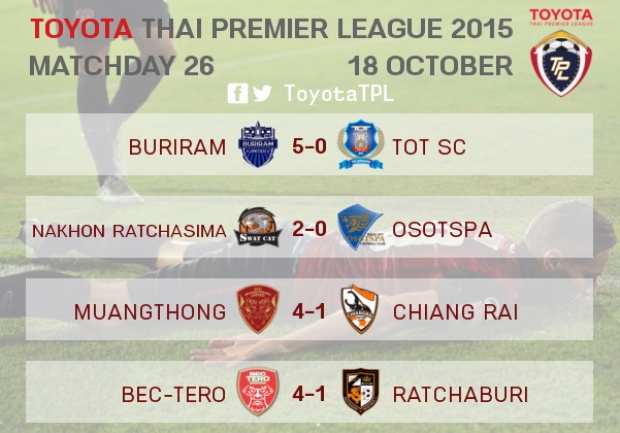 สรุป!!ผล Toyota Thai Premier League 2015 วันที่ 18 ต.ค.