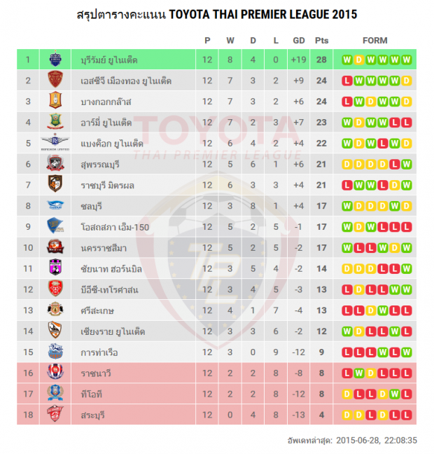 ตารางคะแนน Toyota Thai Premier League 2015 (อัพเดท 29 มิถุนายน 2558)