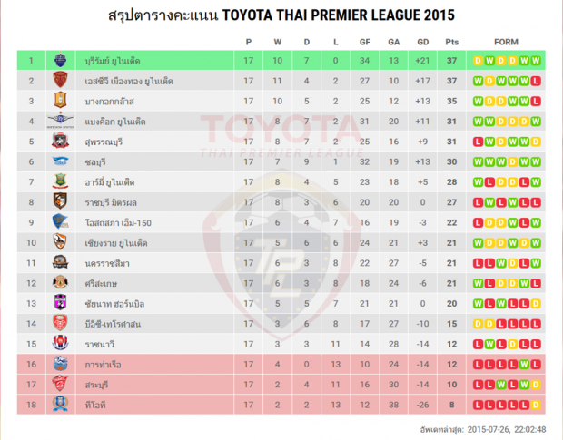 สรุปตารางคะแนน Toyota Thai Premier League 2015 หลังจบการแข่งขันในเลกแรก 17 นัด