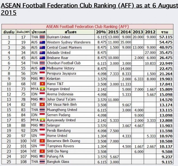 ดีใจหนักมาก!!! สโมสรฟุตบอลไทยติดอันดับ 1 ในอาเชียน และรั้งอันดับต้นๆในเอเซีย