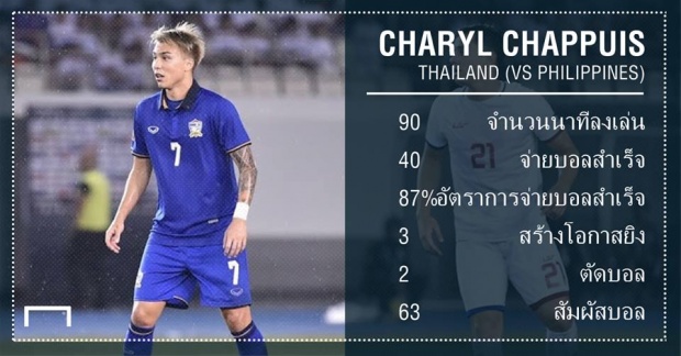 เด่นทั้งรุก-รับ!เปิดสถิติ ชัปปุยส์ หลังเกมเชือดฟิลิปปินส์ 1-0