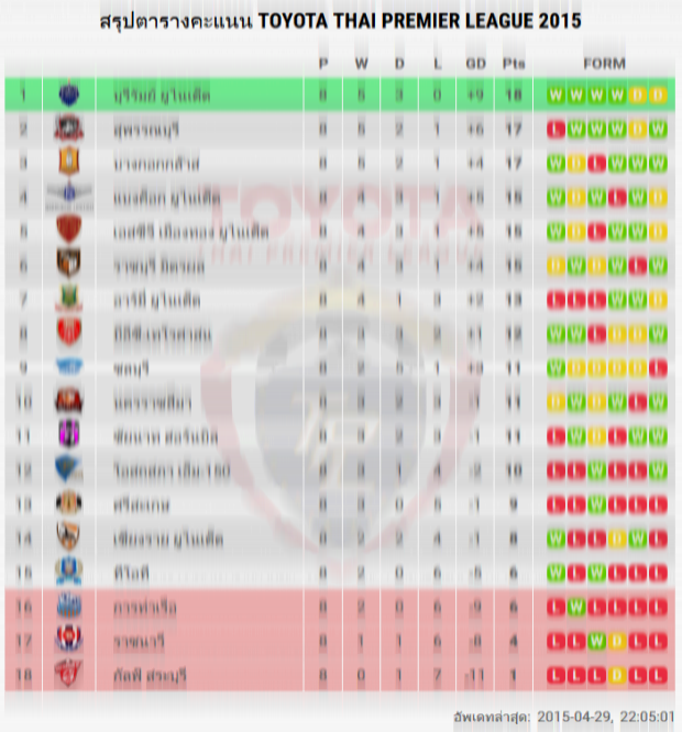 สรุปตารางคะแนน ไทยลีก 2015 หลังจบนัดกลางสัปดาห์ (29 เม.ย.2558)