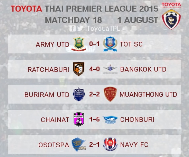 ผลการแข่งขัน วันที่ 1 - 2 ส.ค. 2015 Toyota Thai Premier League 2015 นัดที่ 18 