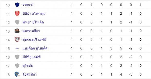 เช็คผลการแข่งขันไทยลีก 2016 นัดเปิดฤดูกาล และตารางคะแนน