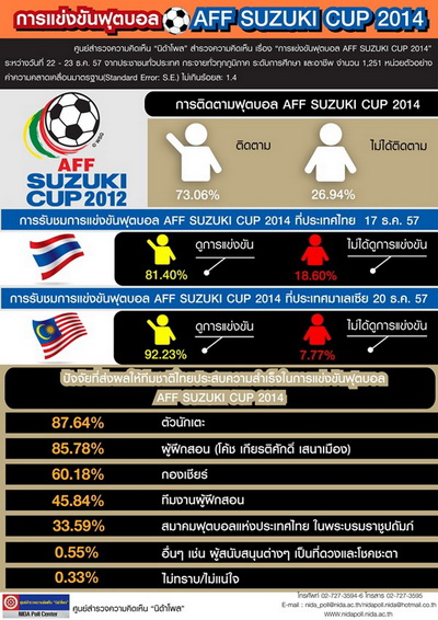 นิด้าโพล เผย ความคิดเห็น ปชช. เรื่องการแข่ง  AFF SUZUKI CUP 2014