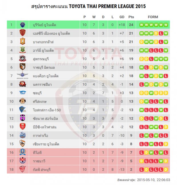 สรุปตารางคะแนน ไทยพรีเมียร์ลีก 2015 (11 พ.ค.2558) 