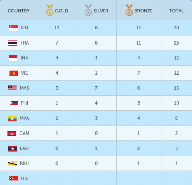 สรุปเหรียญรางวัล ซีเกมส์ ครั้งที่ 28