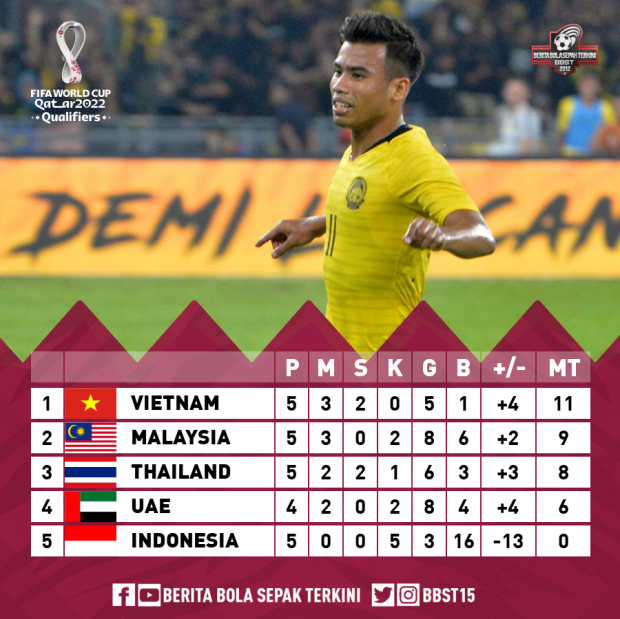 ลุ้นอีก 3 นัด! ทีมชาติไทยบุกเจ๊าเวียดนาม 0 - 0 หล่นที่ 3 กลุ่มจี คัดบอลโลก