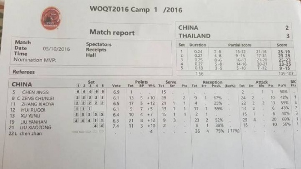 ทีมแบตมินตันสาวไทย อุ่นเครื่อง ชนะ จีน3-2เซต