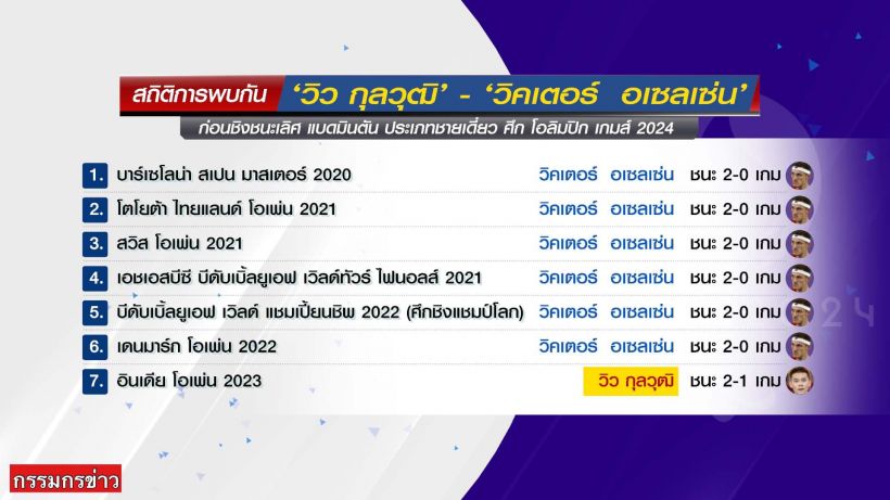 เปิดสถิติพบกัน วิว-วิคเตอร์ ก่อนจะชิงเหรียญทองโอลิมปิกค่ำนี้