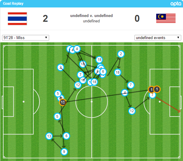 บาร์ซาเข้าสิง! ชมอีกครั้งไทยติกิ-ตาก้าต่อบอล 27 ครั้งสุดเทพ (มีคลิป)