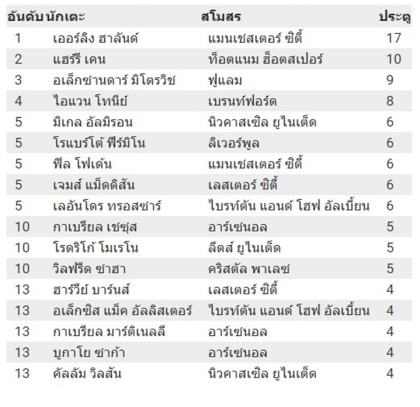 ดาวซัลโวพรีเมียร์ลีก 2022-23