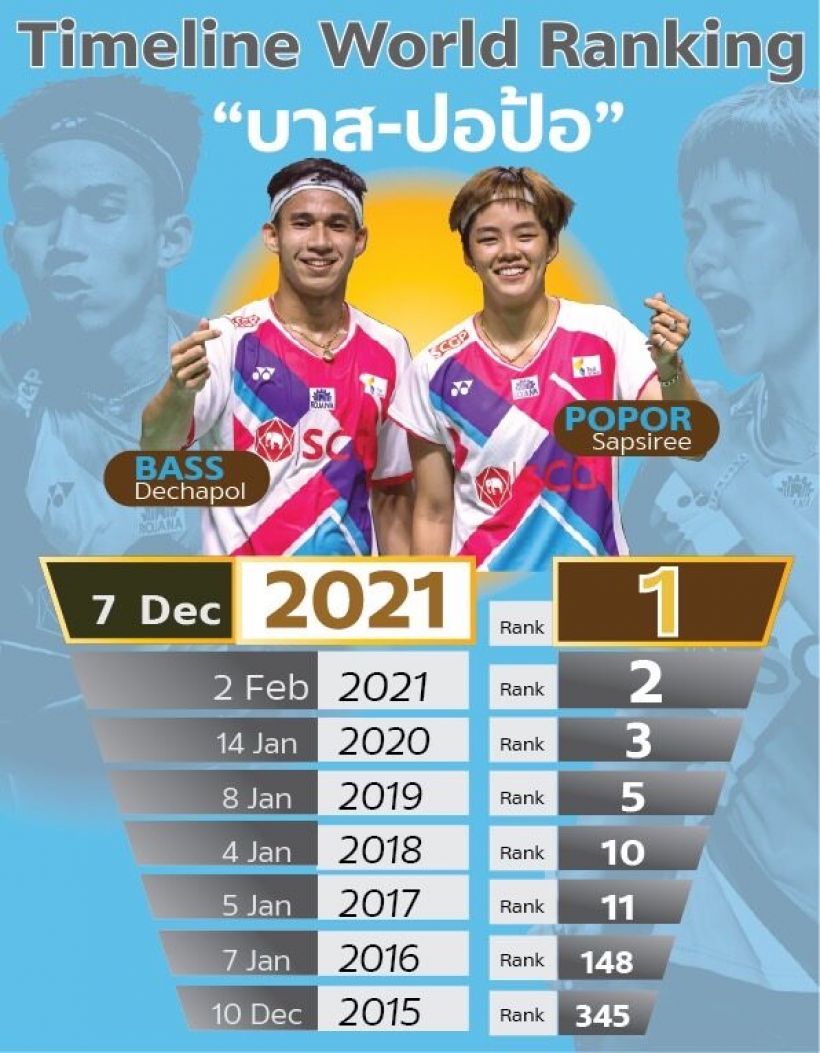 เปิดโฉมหน้า2 นักกีฬาเเบดมินตันคนไทย ขึ้นเเท่นมือหนึ่งของโลก