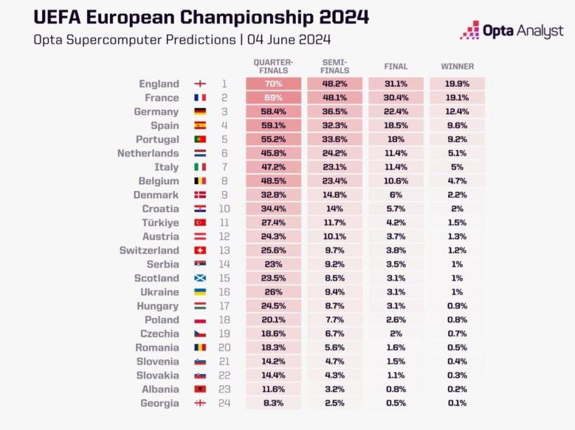 ยกอังกฤษเป็นเต็ง 1 แชมป์ยูโร2024