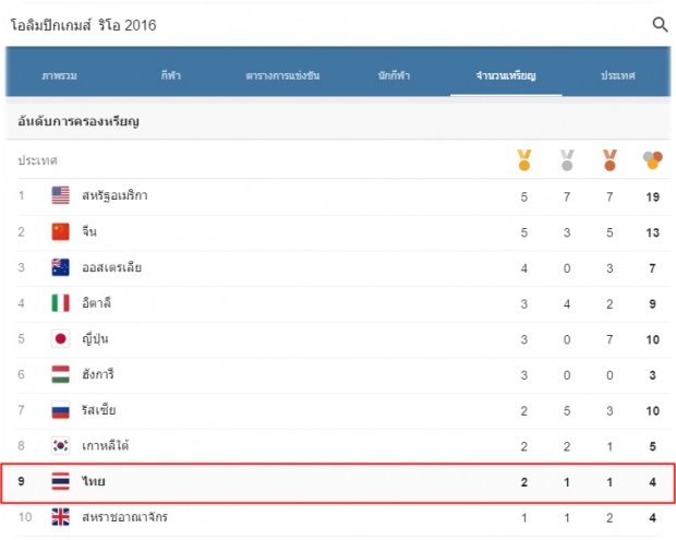  ล่าสุดสรุปเหรียญ!โอลิมปิค ริโอ 2016 ไทยพุ่งคว้าอันดับ 9