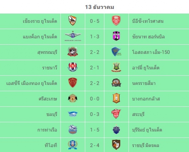 สรุปผลบอล TPL 2015 วันที่ 13 ธันวาคม 2015