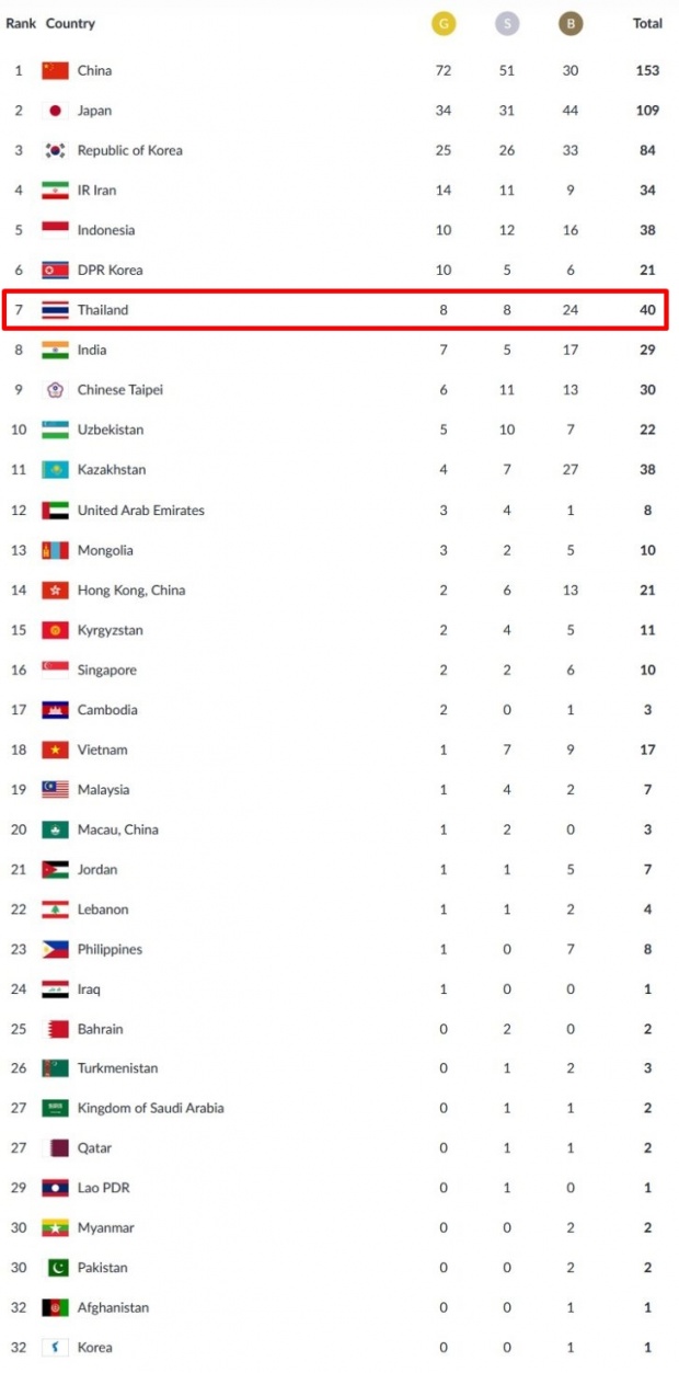 สรุปตารางเหรียญเอเชี่ยนเกมส์ ครั้งที่ 18 ประจำวันที่ 25 สิงหาคม