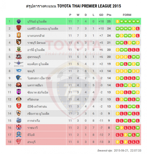 ตารางคะแนน Toyota Thai Premier League 2015 (update 22 July )