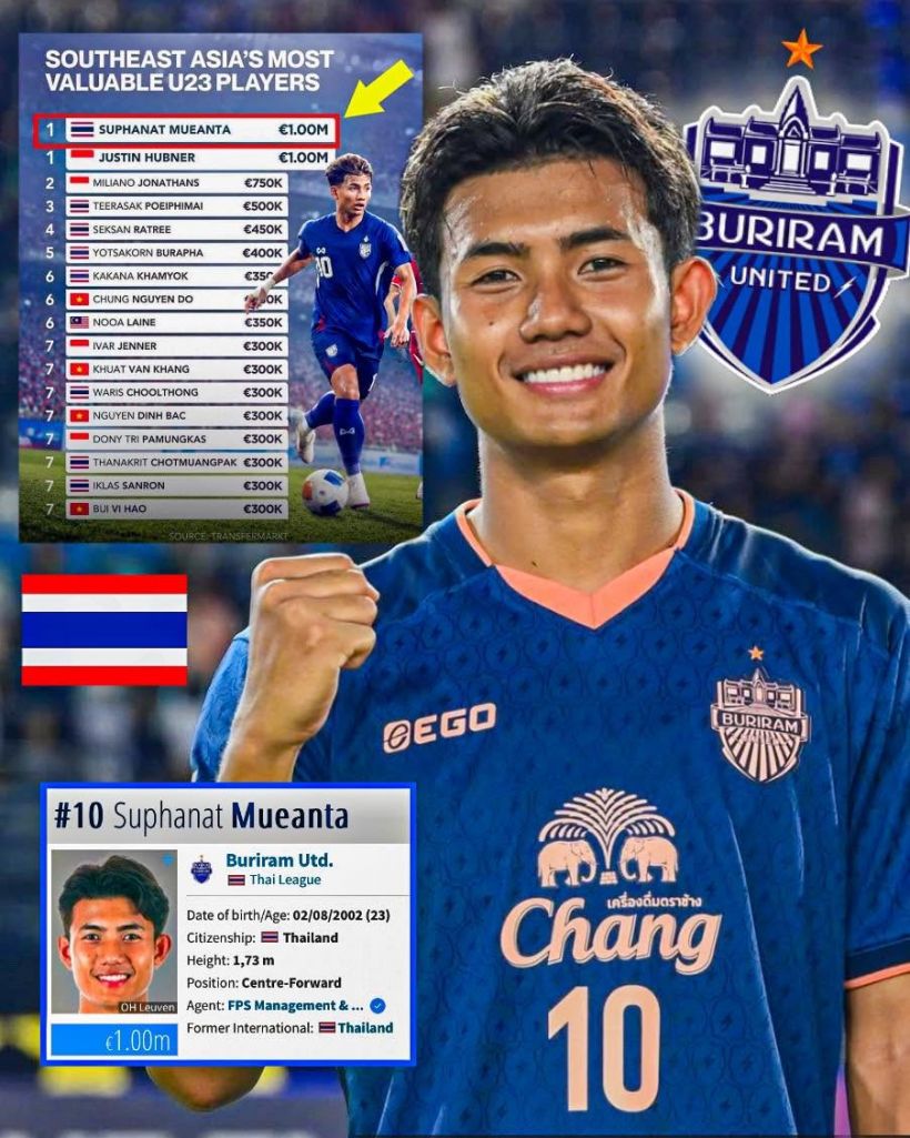 สถิติใหม่..นักบอลไทยคนนี้ ผงาดอันดับ1มูลค่าสูงสุด