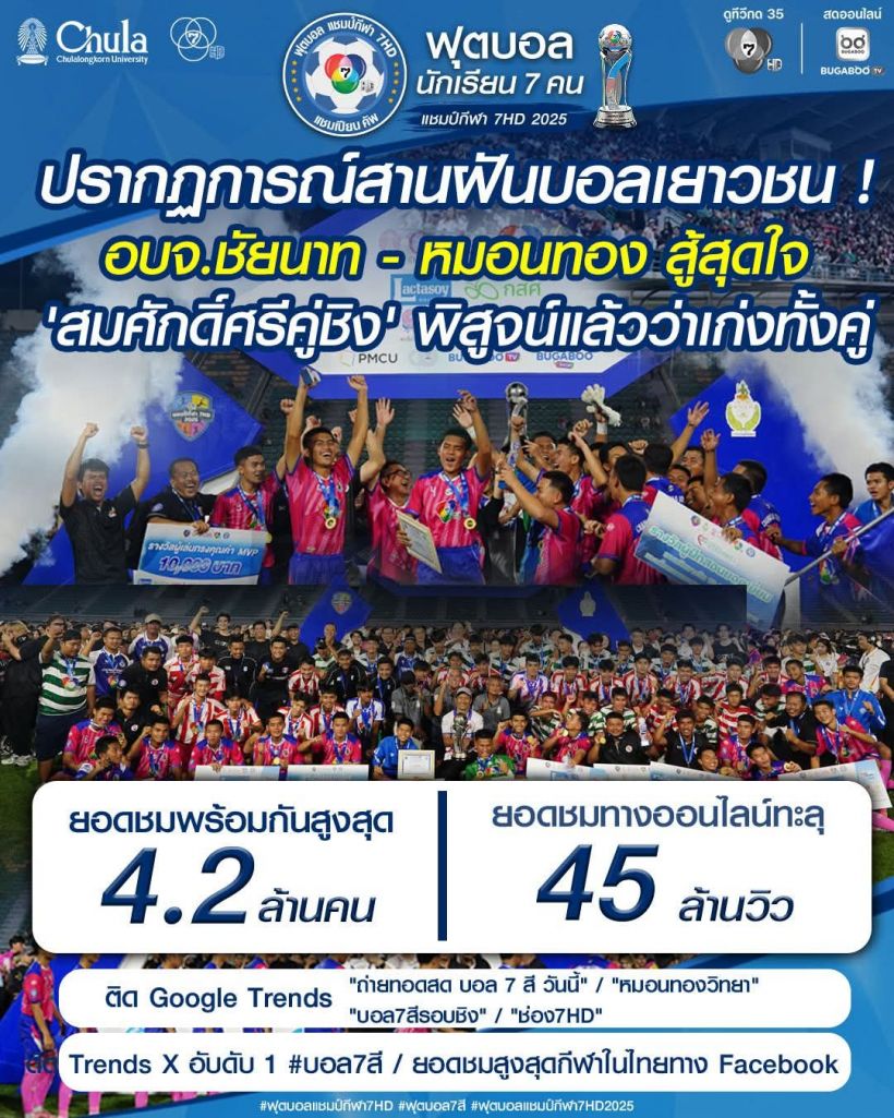 หมอนทองวิทยา-อบจ.ชัยนาท พาช่อง7HDสร้างประวัติศาสตร์ไลฟ์สด