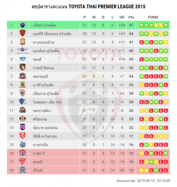 สรุปผลการแข่งขัน และอัพเดท ตารางคะแนนไทยลีก หลังจบนัดที่ 21 