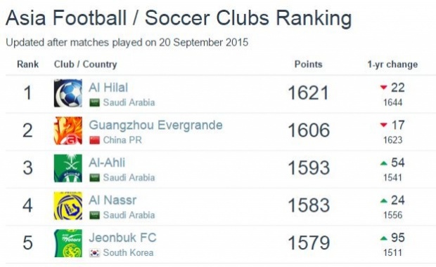 ดีใจหนักมาก!!! สโมสรฟุตบอลไทยติดอันดับ 1 ในอาเชียน และรั้งอันดับต้นๆในเอเซีย