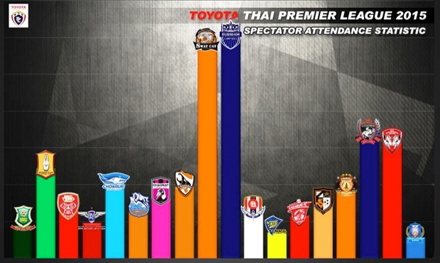 รายได้สโมสรไทยลีก บุรีรัมย์ อู้ฟู่ สุดทะลุ 560 ล้าน ยอดแฟนเพิ่ม