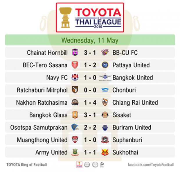 ผลการแข่งขัน - ตารางคะแนน ไทยลีก 2016 (อัพเดท 11 พ.ค.) 