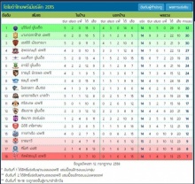 สรุปตารางคะแนน Toyota Thai Premier League หลังจบแมตช์เดย์ 14