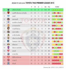 ผลและตารางคะแนน ไทยพรีเมียร์ลีก หลังนัดที่ 31