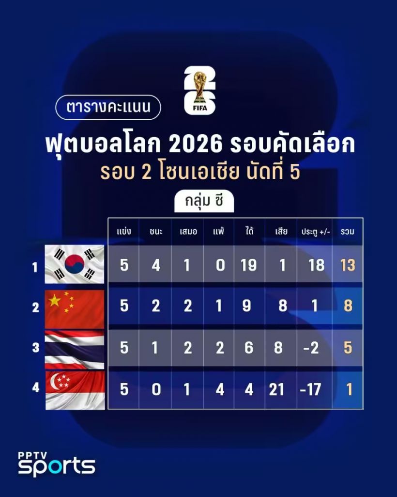 ผลบอลไทยล่าสุด! ช้างศึกเจ๊าจีน ฟุตบอลโลก 2026 รอบคัดเลือก 