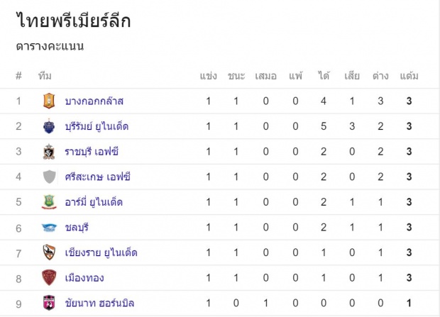 เช็คผลการแข่งขันไทยลีก 2016 นัดเปิดฤดูกาล และตารางคะแนน