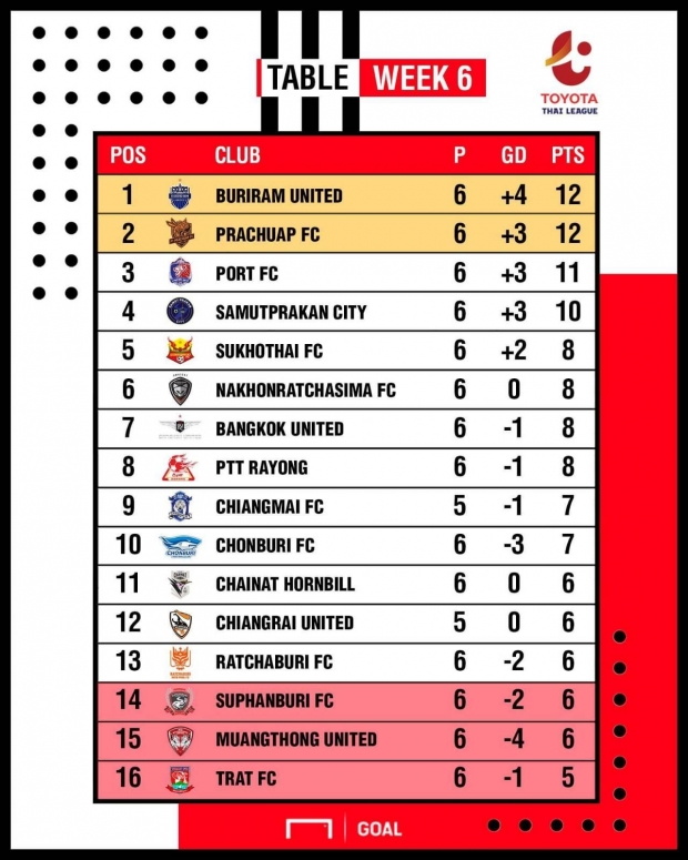 เมืองทองฯยังเชื่อกลับมาได้แน่ แม้แพ้4นัด จมรองบ๊วย!