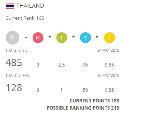 ทีมชาติไทย เตรียมขึ้นเบอร์ 1 อาเซียนอีกครั้ง 