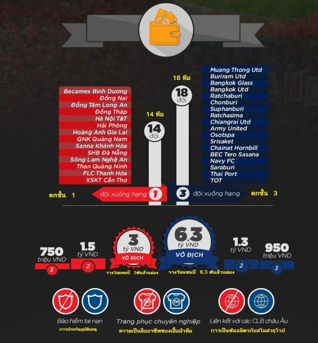 สื่อเวียดนามแฉข้อมูล chart เปรียบเทียบความห่างระหว่างลีกไทยกับเวียดนาม 