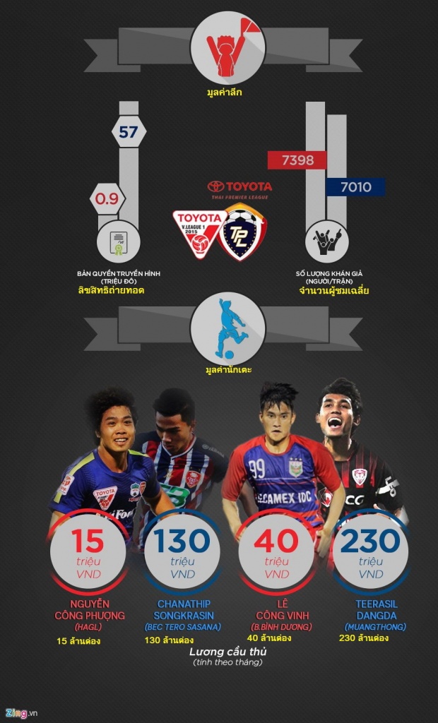 สื่อเวียดนามแฉข้อมูล chart เปรียบเทียบความห่างระหว่างลีกไทยกับเวียดนาม 