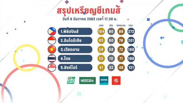 วันที่8 ธันวาคม 62 ทัพไทยโกยเหรียญอื้อ พุ่งอันดับ4ไล่จี้เวียดนาม