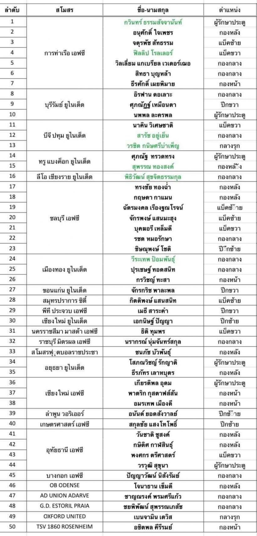 รายชื่อ 50 แข้ง ‘ช้างศึกหนุ่ม’ ส่งลงทะเบียนทำศึกฟาดแข้งซีเกมส์