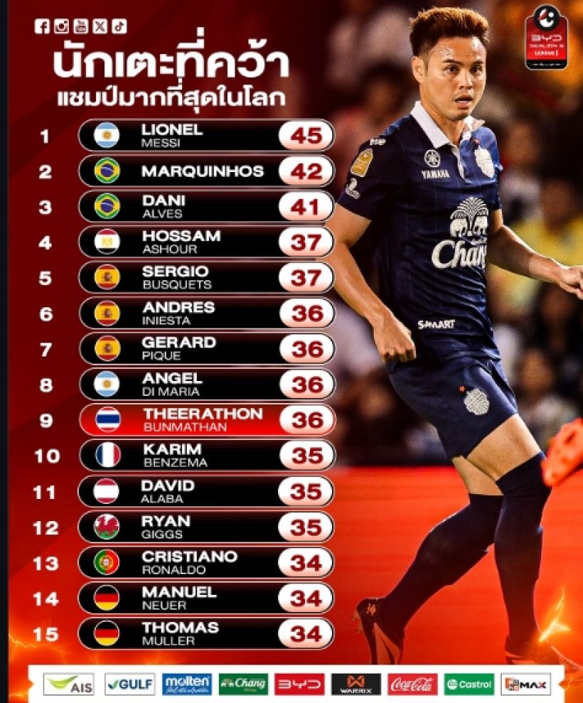 นักบอลไทยคนนี้ ผงาดติดท็อป10คว้าแชมป์มากสุดในโลก