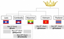 ดราม่ามาทันใด ‘เพื่อนบ้าน’โวย แบ่งสาย แม่โขงคัพ ไม่แฟร์